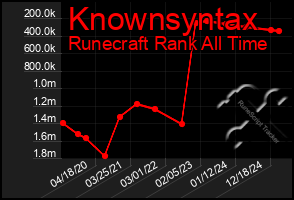 Total Graph of Knownsyntax