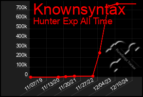Total Graph of Knownsyntax