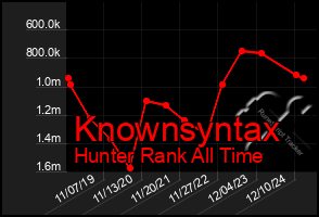 Total Graph of Knownsyntax