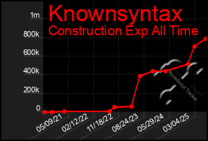 Total Graph of Knownsyntax