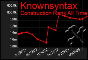 Total Graph of Knownsyntax
