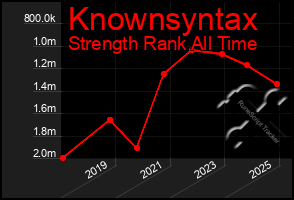 Total Graph of Knownsyntax