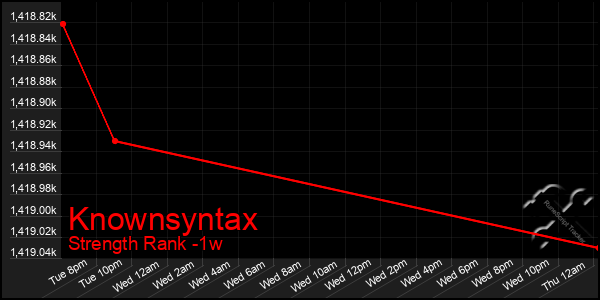 Last 7 Days Graph of Knownsyntax