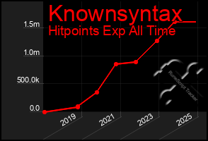 Total Graph of Knownsyntax