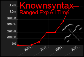 Total Graph of Knownsyntax