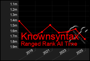 Total Graph of Knownsyntax
