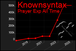Total Graph of Knownsyntax