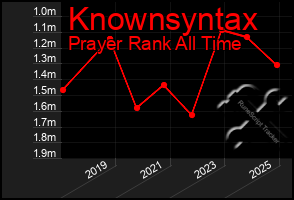 Total Graph of Knownsyntax