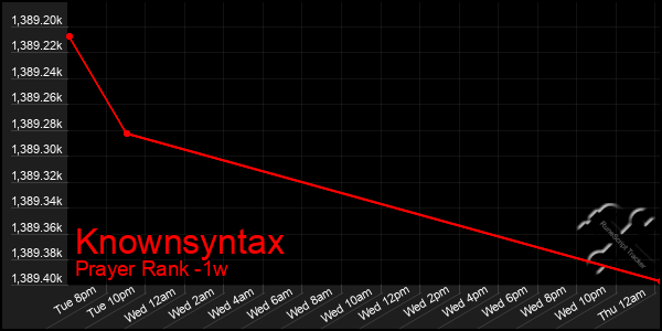 Last 7 Days Graph of Knownsyntax