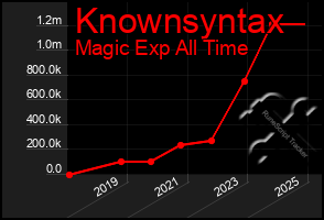Total Graph of Knownsyntax