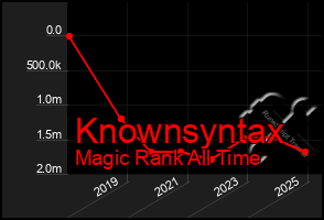 Total Graph of Knownsyntax