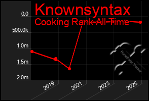 Total Graph of Knownsyntax