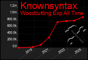 Total Graph of Knownsyntax