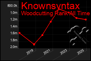Total Graph of Knownsyntax