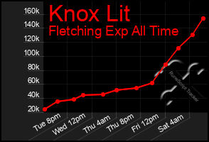 Total Graph of Knox Lit