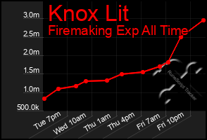 Total Graph of Knox Lit