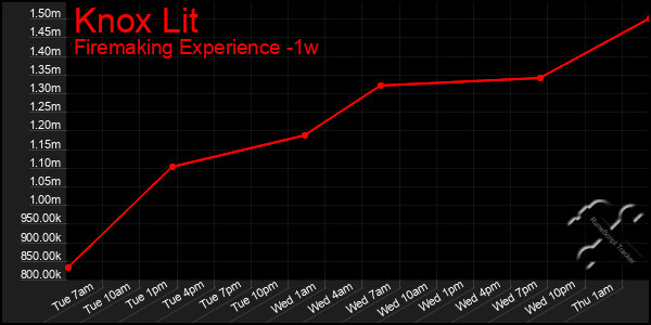 Last 7 Days Graph of Knox Lit