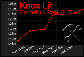 Total Graph of Knox Lit