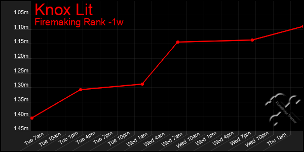 Last 7 Days Graph of Knox Lit