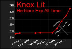 Total Graph of Knox Lit