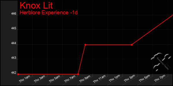 Last 24 Hours Graph of Knox Lit