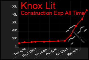 Total Graph of Knox Lit