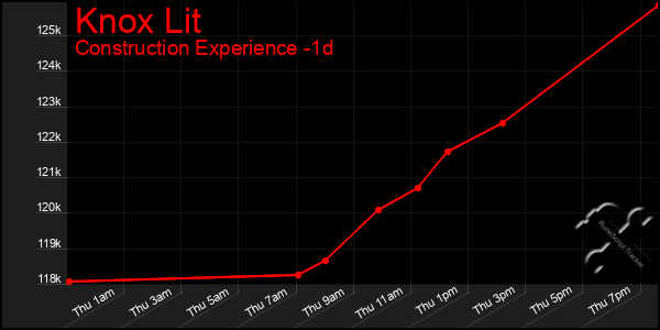 Last 24 Hours Graph of Knox Lit