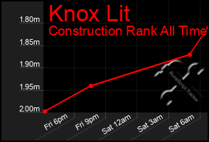 Total Graph of Knox Lit