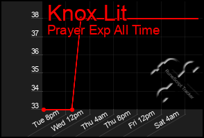 Total Graph of Knox Lit