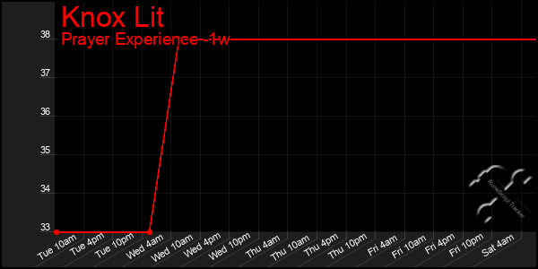 Last 7 Days Graph of Knox Lit
