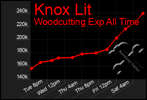 Total Graph of Knox Lit
