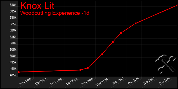 Last 24 Hours Graph of Knox Lit