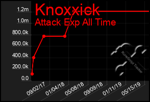 Total Graph of Knoxxick