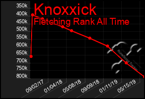 Total Graph of Knoxxick