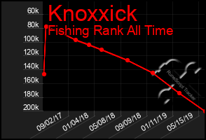 Total Graph of Knoxxick