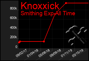 Total Graph of Knoxxick