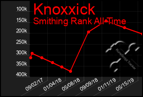 Total Graph of Knoxxick