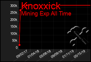 Total Graph of Knoxxick