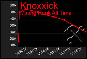 Total Graph of Knoxxick