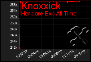 Total Graph of Knoxxick