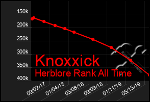 Total Graph of Knoxxick