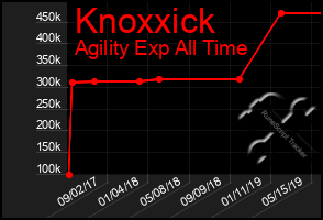 Total Graph of Knoxxick