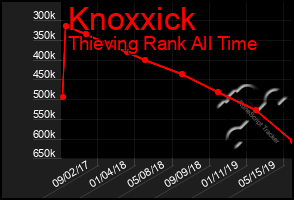 Total Graph of Knoxxick