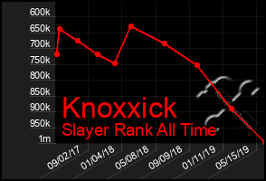 Total Graph of Knoxxick
