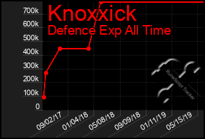 Total Graph of Knoxxick