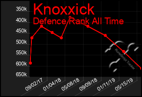Total Graph of Knoxxick