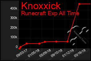 Total Graph of Knoxxick