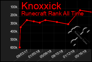 Total Graph of Knoxxick