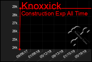 Total Graph of Knoxxick