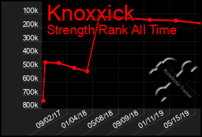 Total Graph of Knoxxick